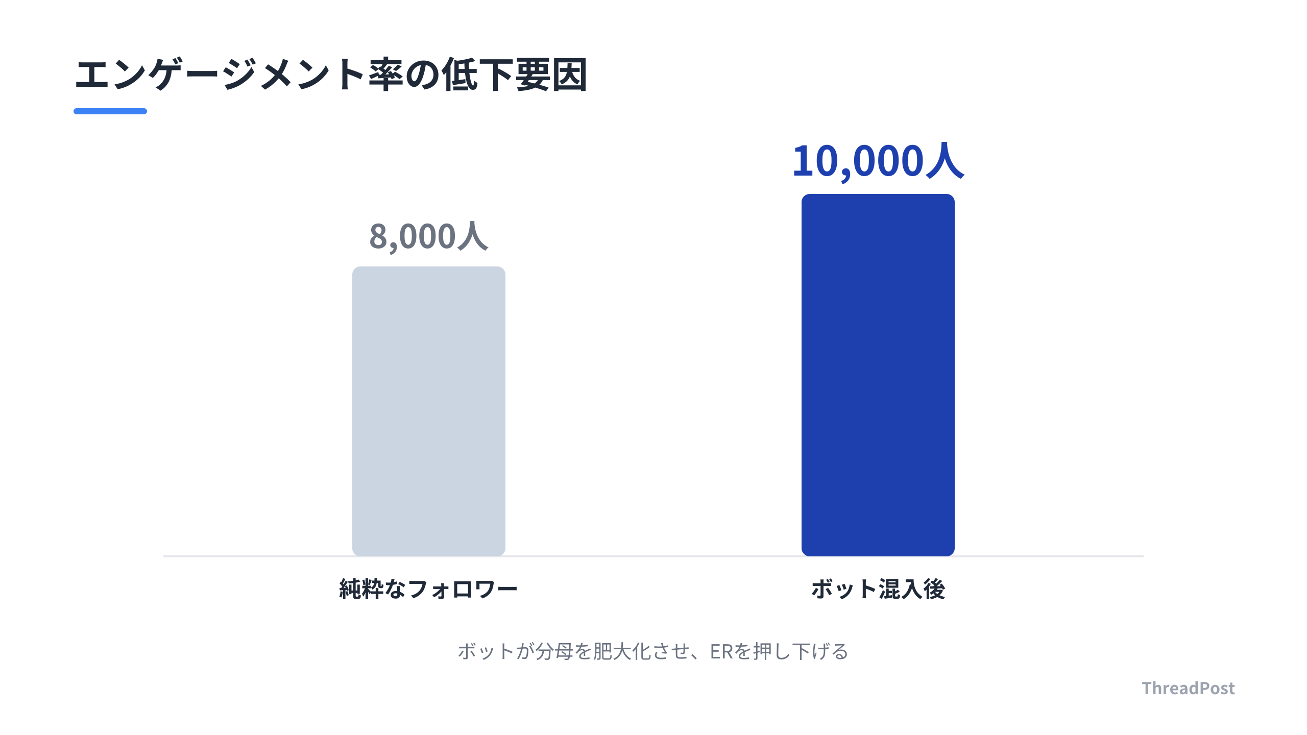 ボット混入によるエンゲージメント率の歪み