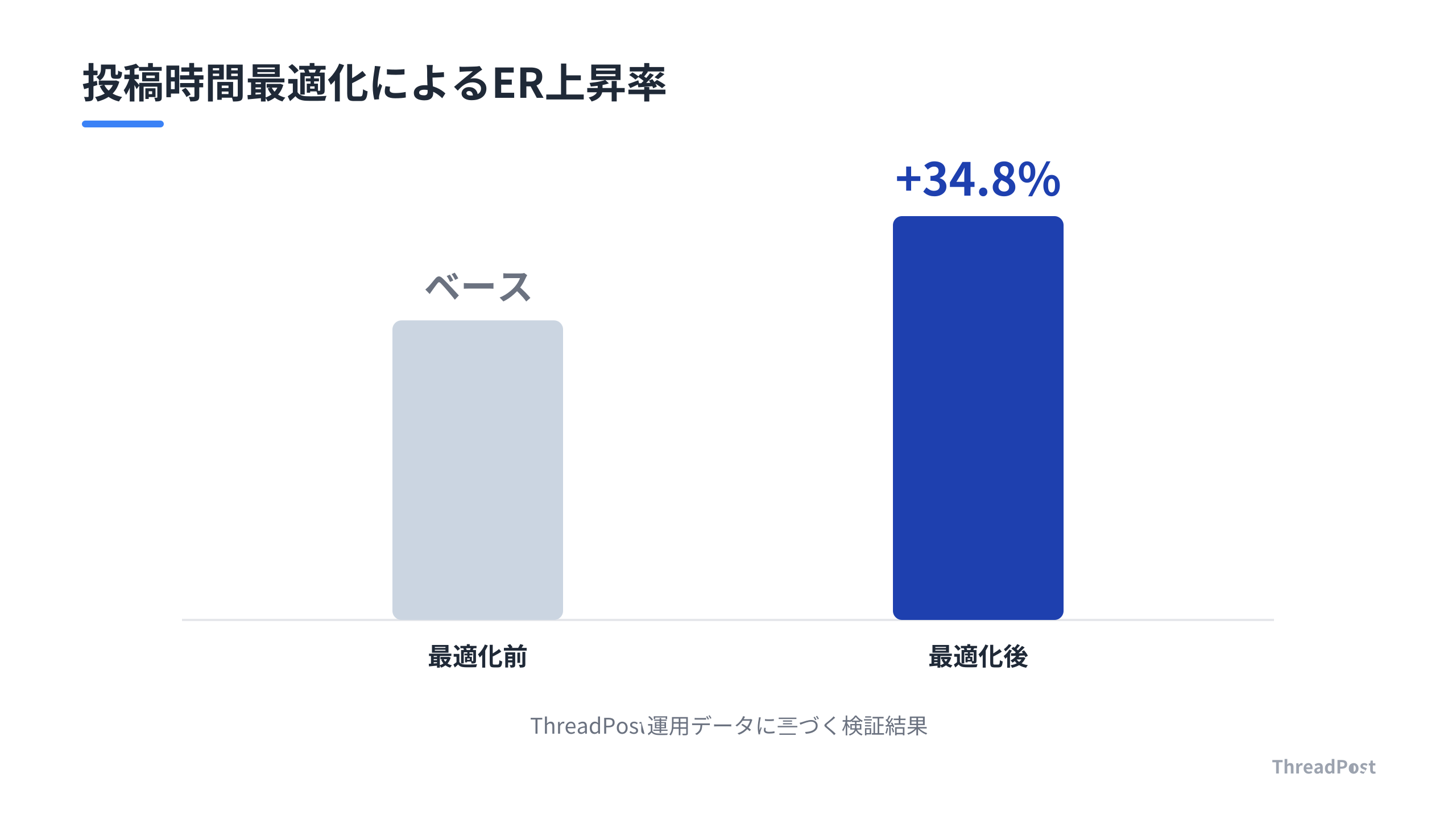 投稿時間をフォロワーの活動ピークに合わせるだけで、エンゲージメント率が大幅に向上する。