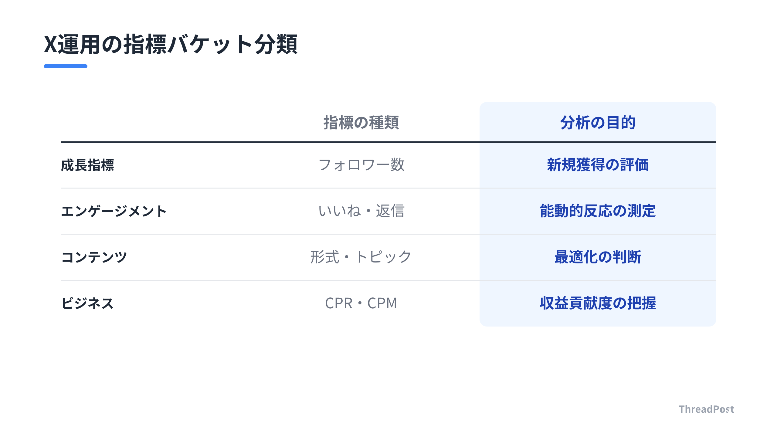 インプレッション数だけでなく、目的別に4つの指標をバランスよく追跡することが重要。