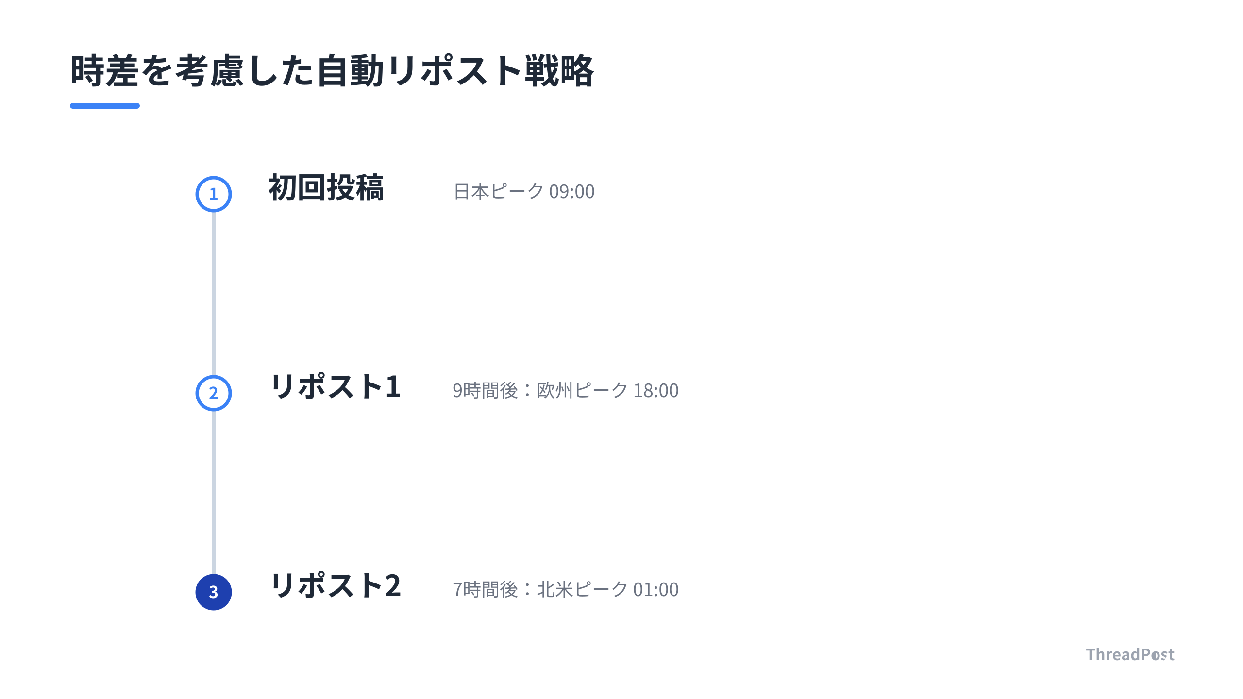 時差を考慮した自動リポストにより、主要なターゲット地域のピークを逃さずリーチを拡大する。
