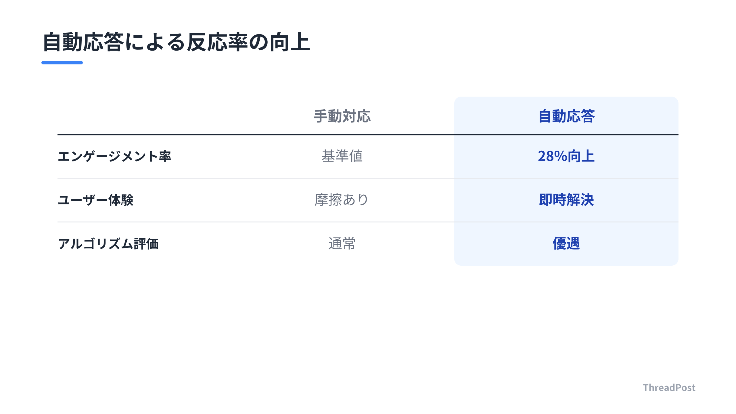 手動対応と自動応答のエンゲージメント率比較