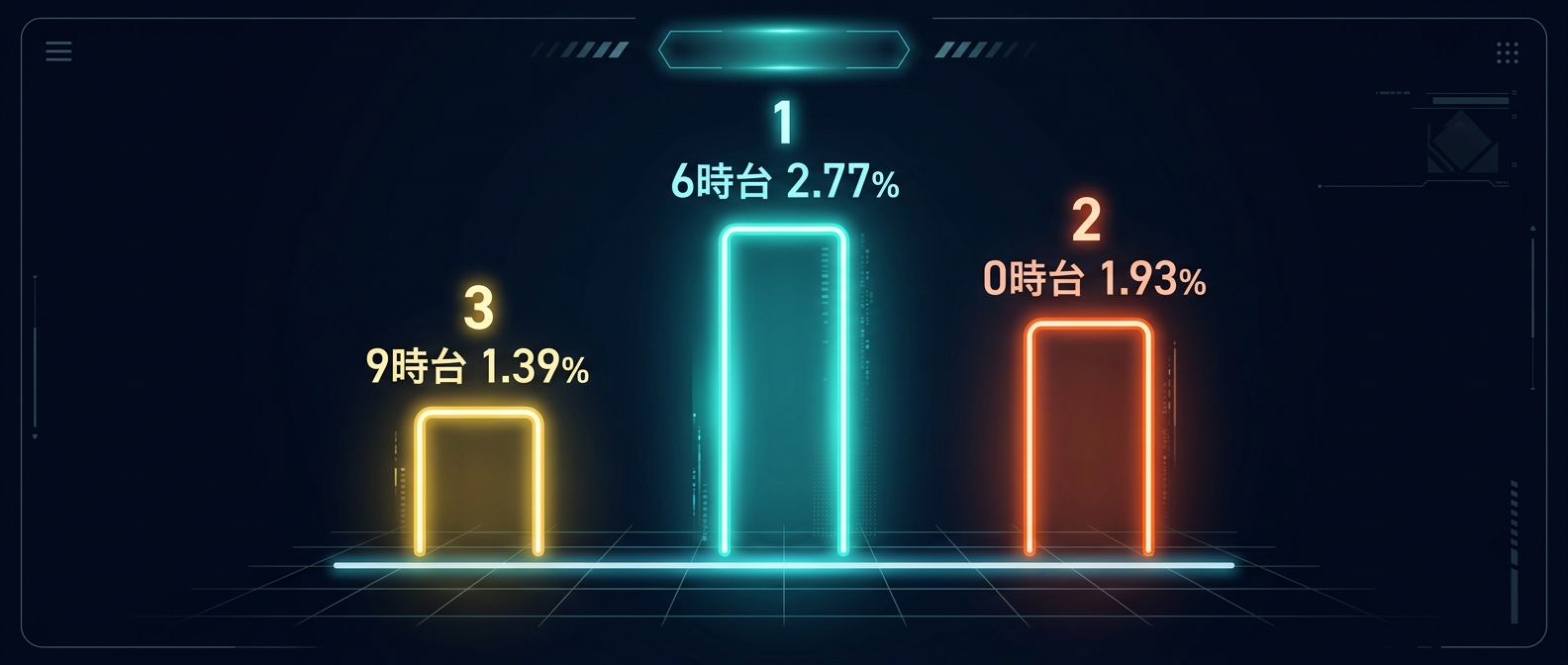 高エンゲージメントを生む最適な投稿時間帯トップ3