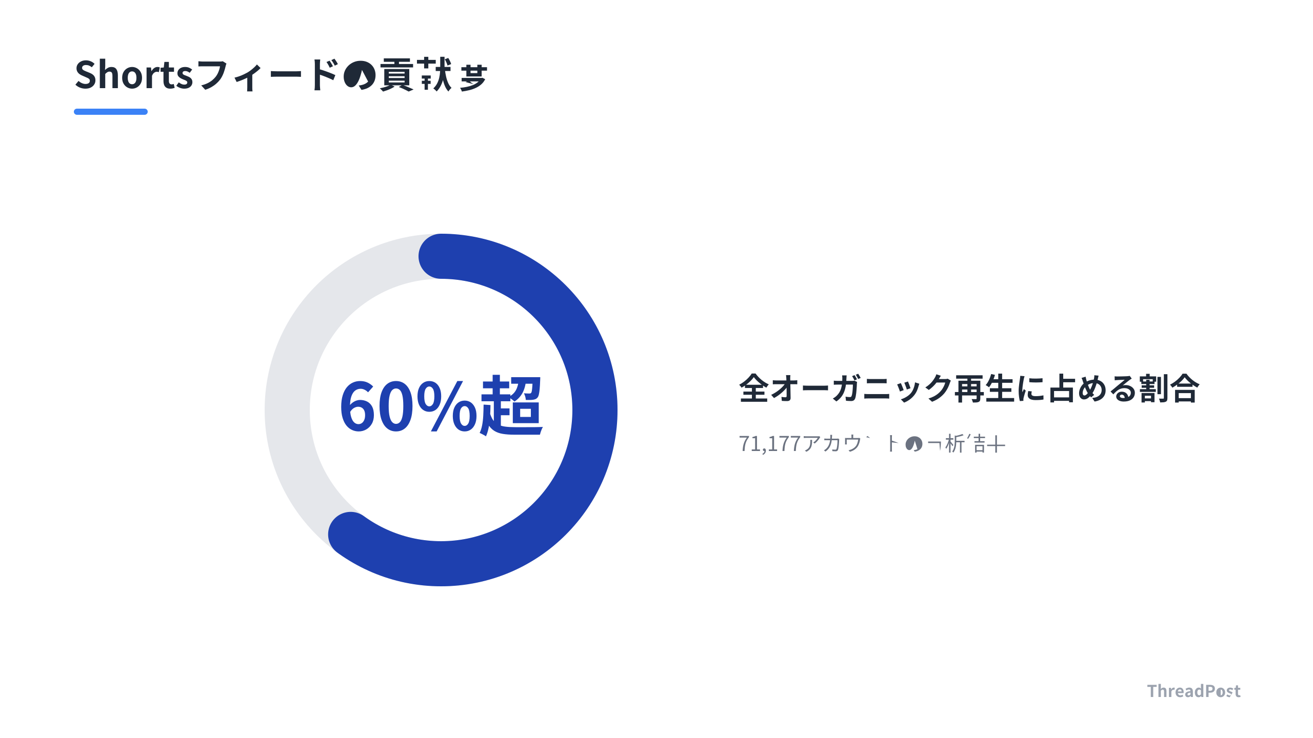 Shortsフィードがオーガニック再生に占める割合