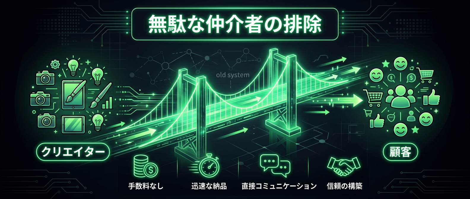 世界中で同時多発する、無駄な仲介者の排除とダイレクトな繋がり