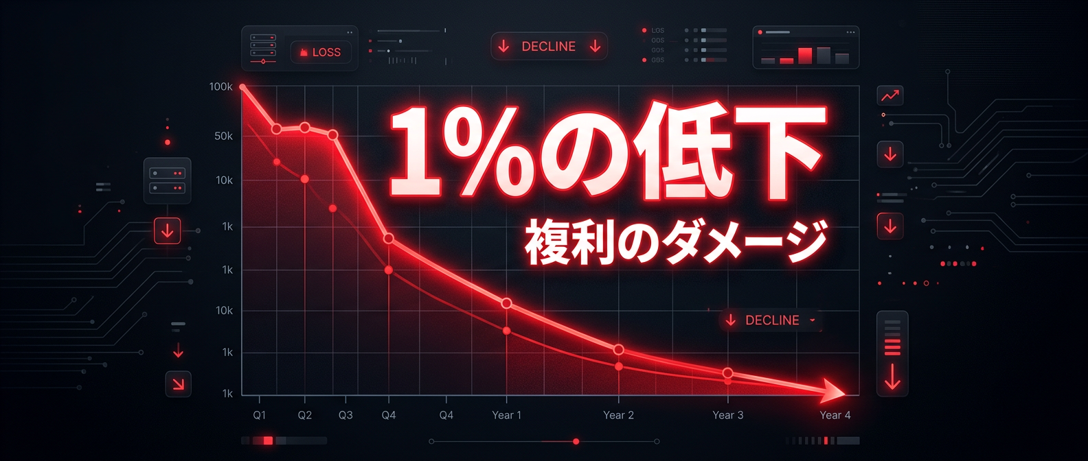 1%の低下がもたらす複利のダメージ