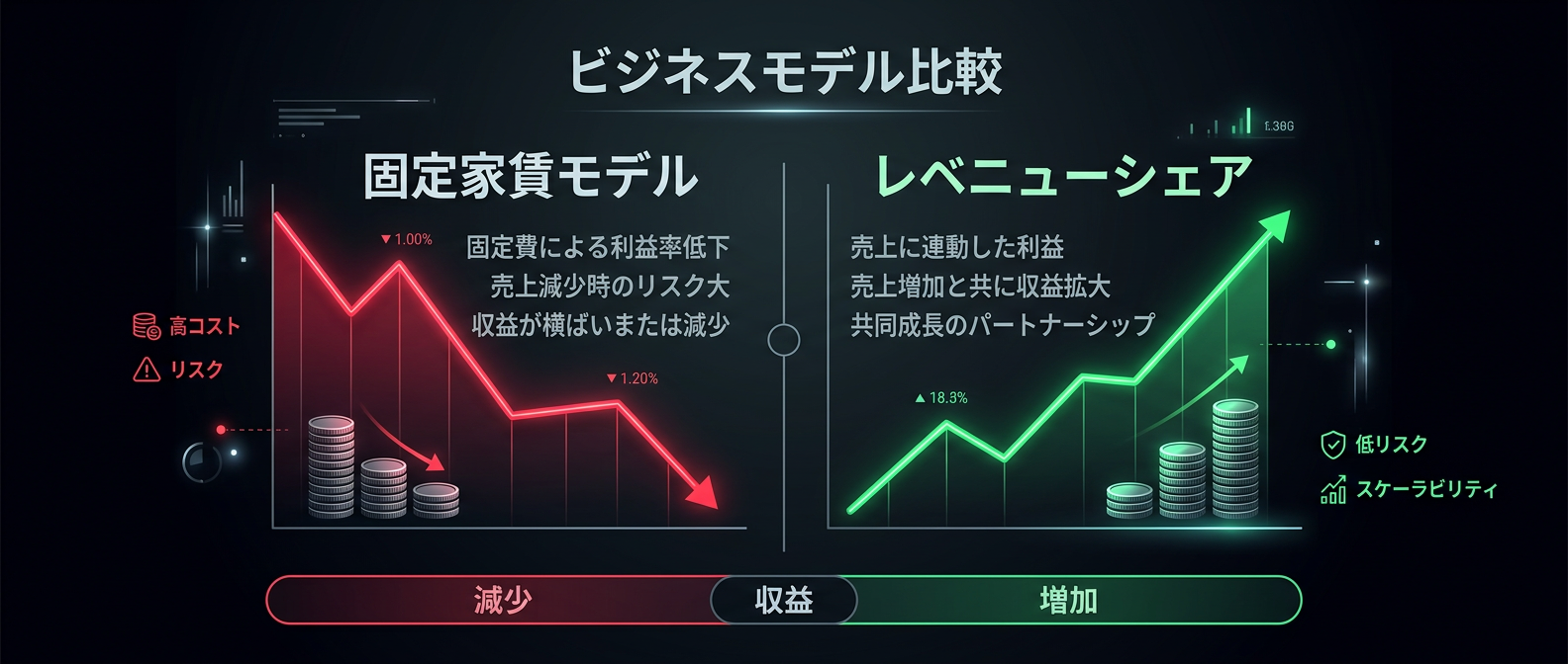固定家賃モデルとレベニューシェアモデルの比較