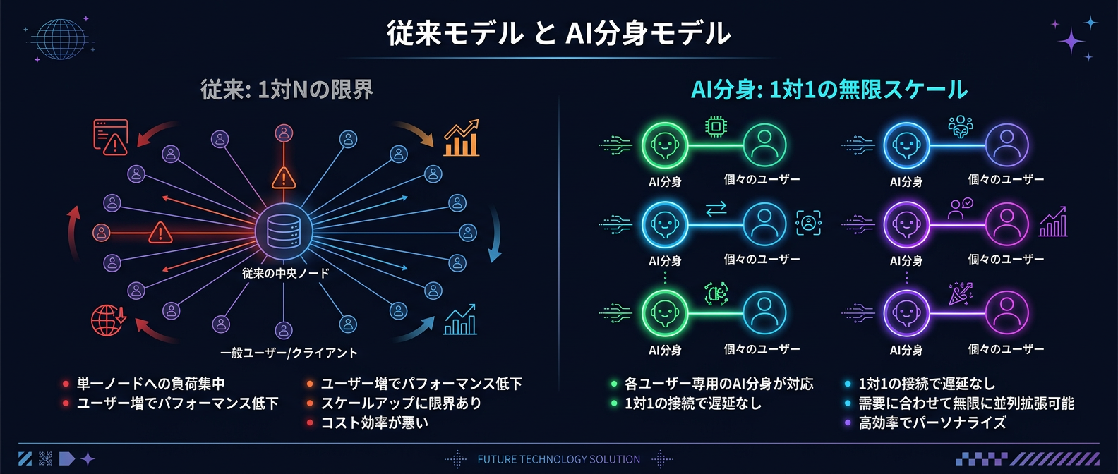 労働集約を破壊する「AI分身ファネル」の構造