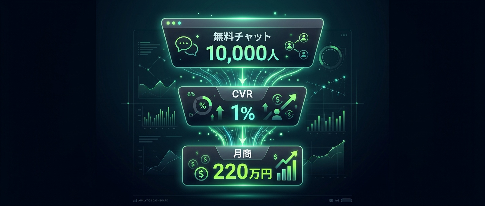 月商220万円を自動発生させるコンバージョン設計