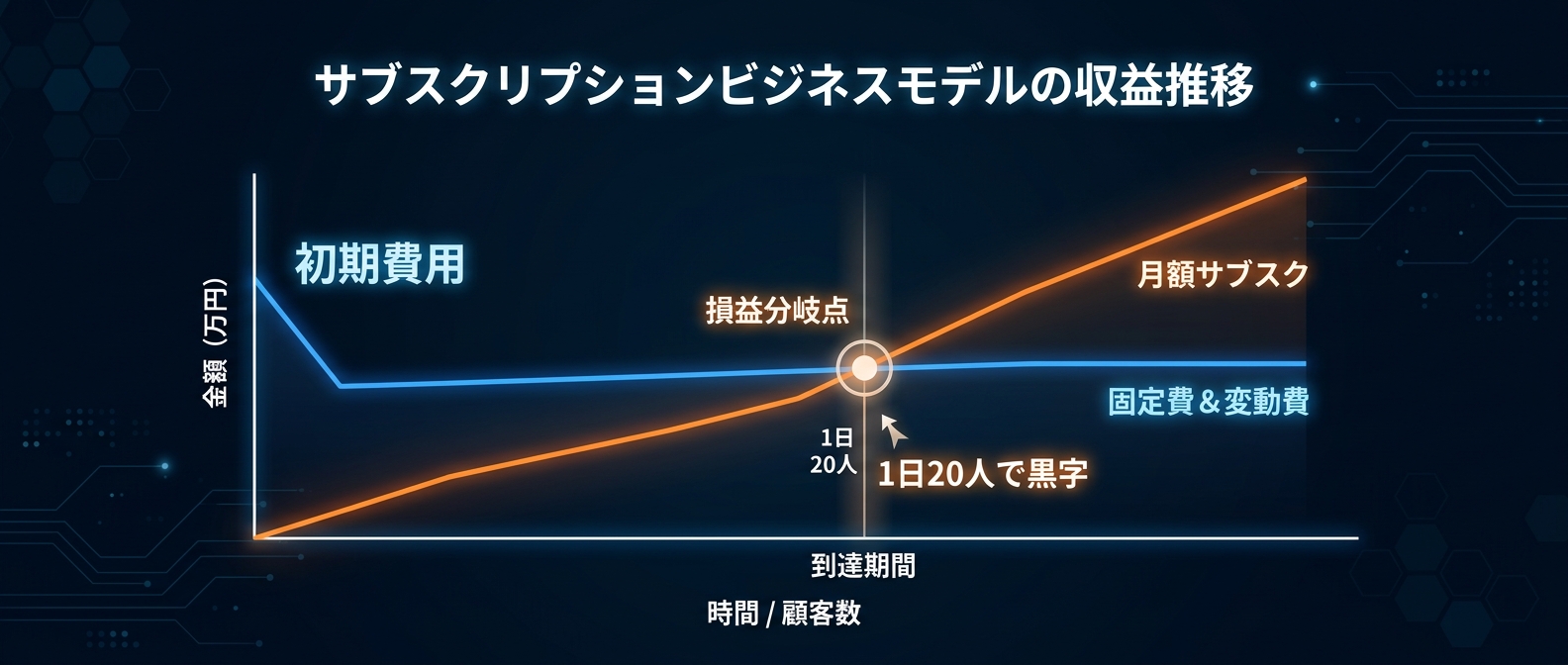 1日20人の集客で黒字化する圧倒的なサブスクリプション・モデル。