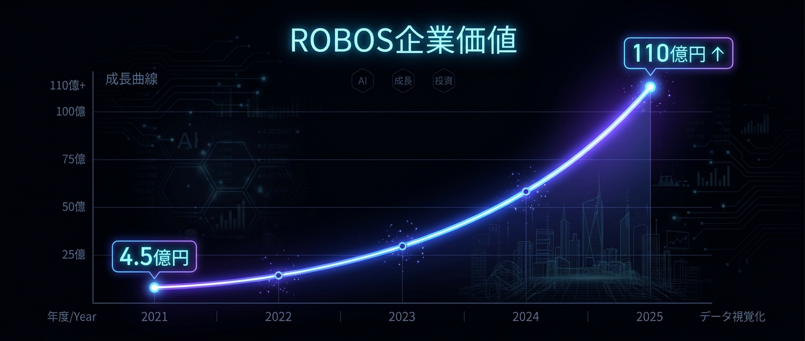 地方の無名企業が28ヶ月で110億円へ
