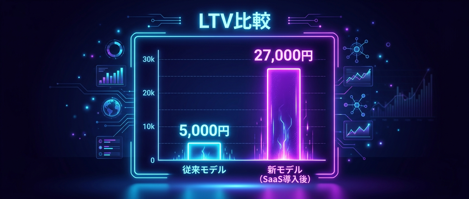 コミュニティ化により、顧客LTVは従来の5,000円から27,000円へと5.4倍に跳ね上がる