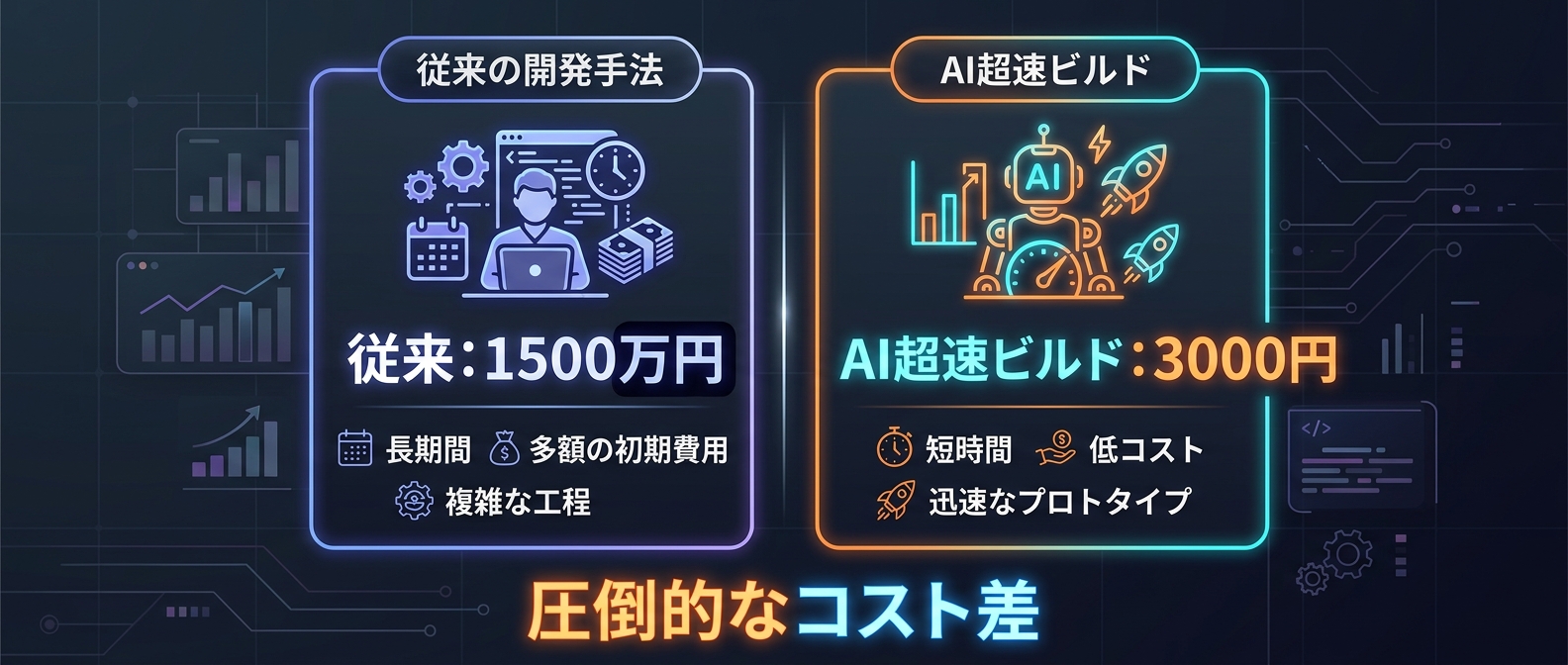 従来の開発と「AI超速ビルド」の圧倒的なコスト差。