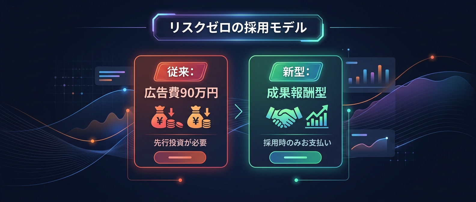 病院側のリスクを完全に排除した成果報酬型モデルへの転換。