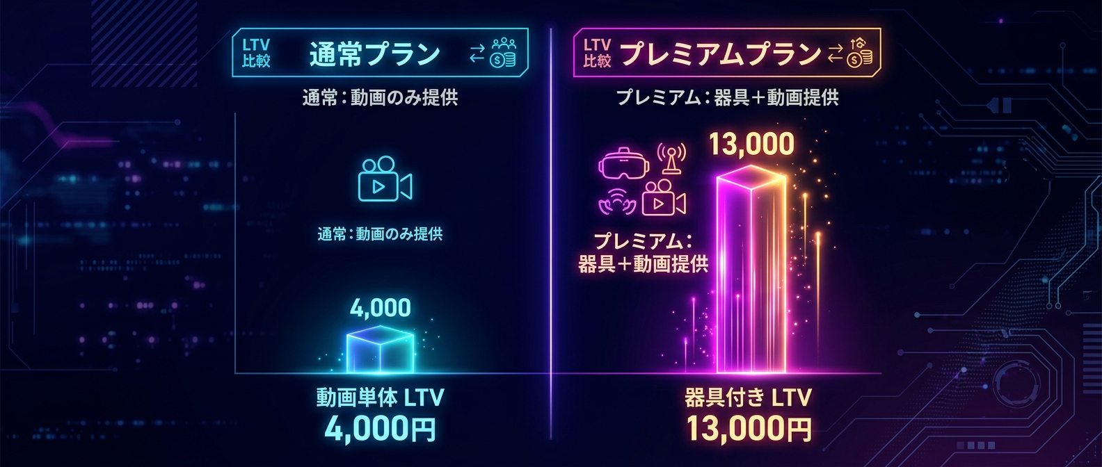 器具をバンドルするだけで、LTVは3.2倍に跳ね上がる。