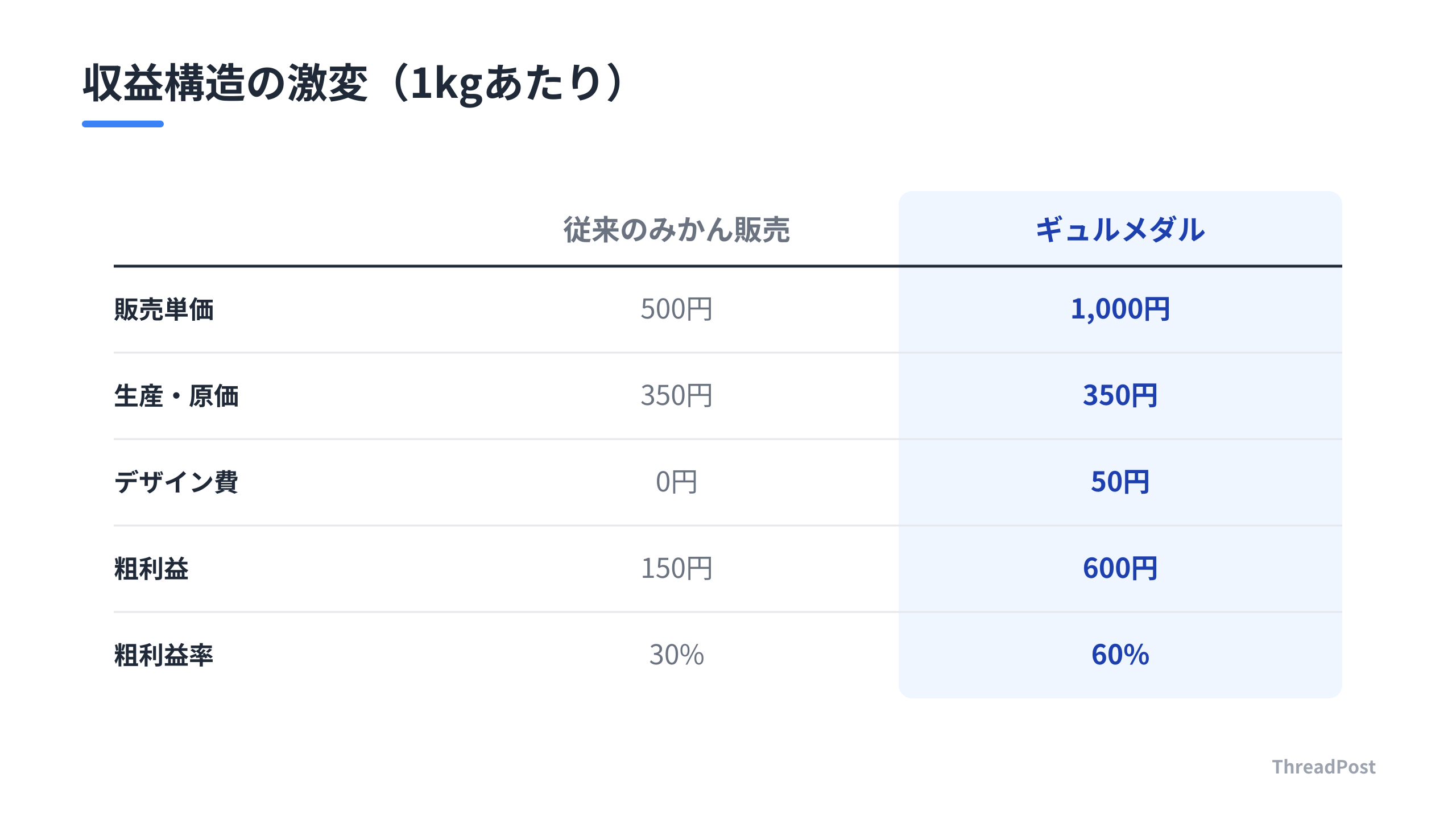 従来モデルと感性フレーバー・シフト導入後の1kgあたりの収益構造比較。