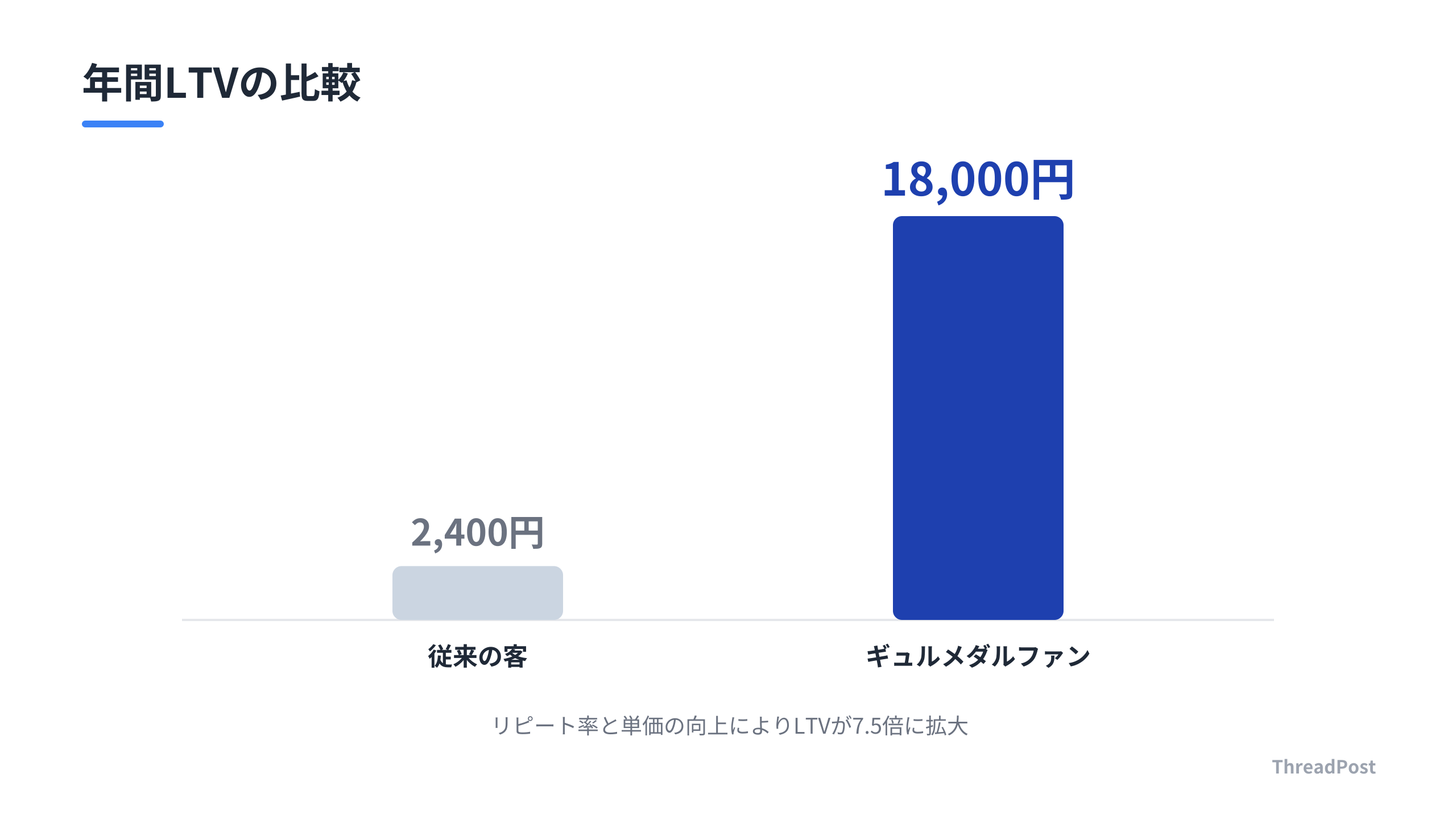 顧客1人あたりの年間購入額（LTV）の比較。嗜好で選ぶファンは7.5倍の価値を生む。