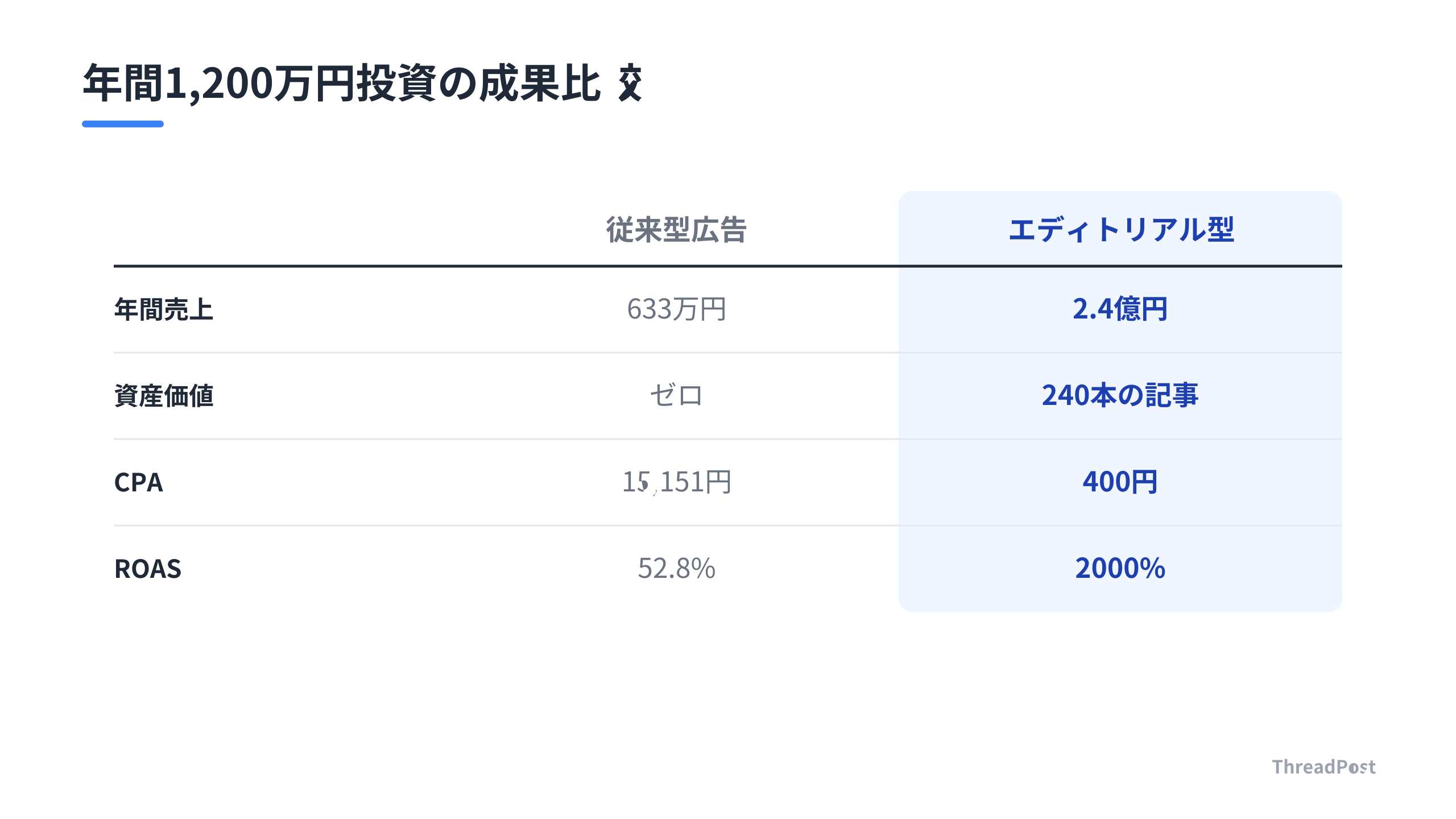 従来型広告とエディトリアル・フライホイールの1年後の成果比較。