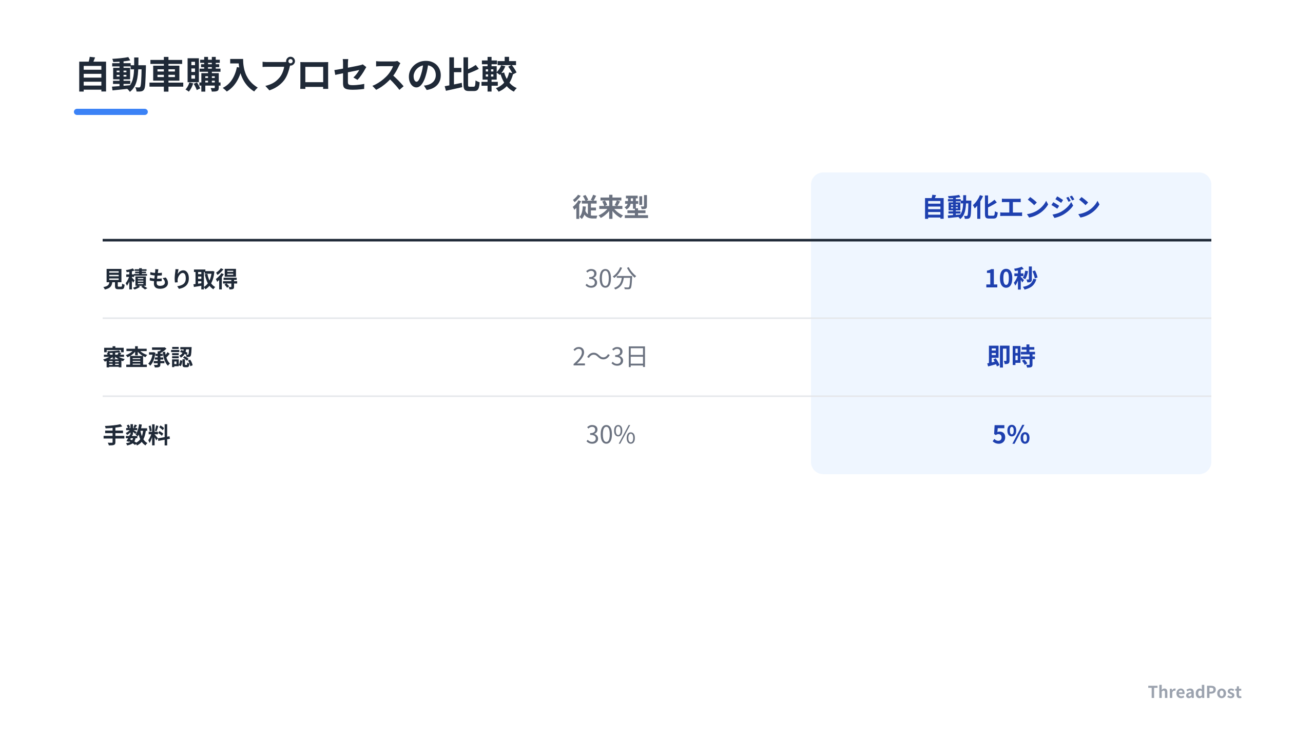 従来の手法と自動化エンジンの比較。中間マージンを排除し、圧倒的な速度を実現。