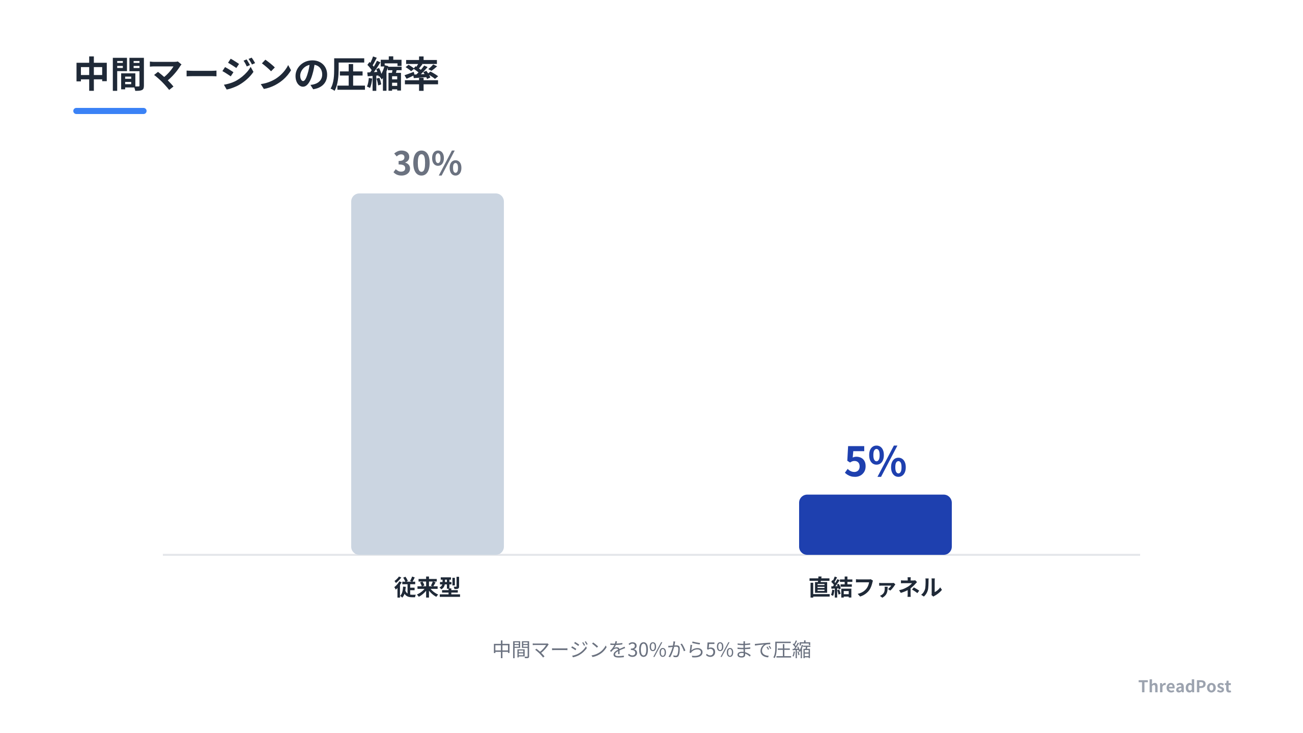 仲介者を排除することで、中間マージンを劇的に圧縮した。
