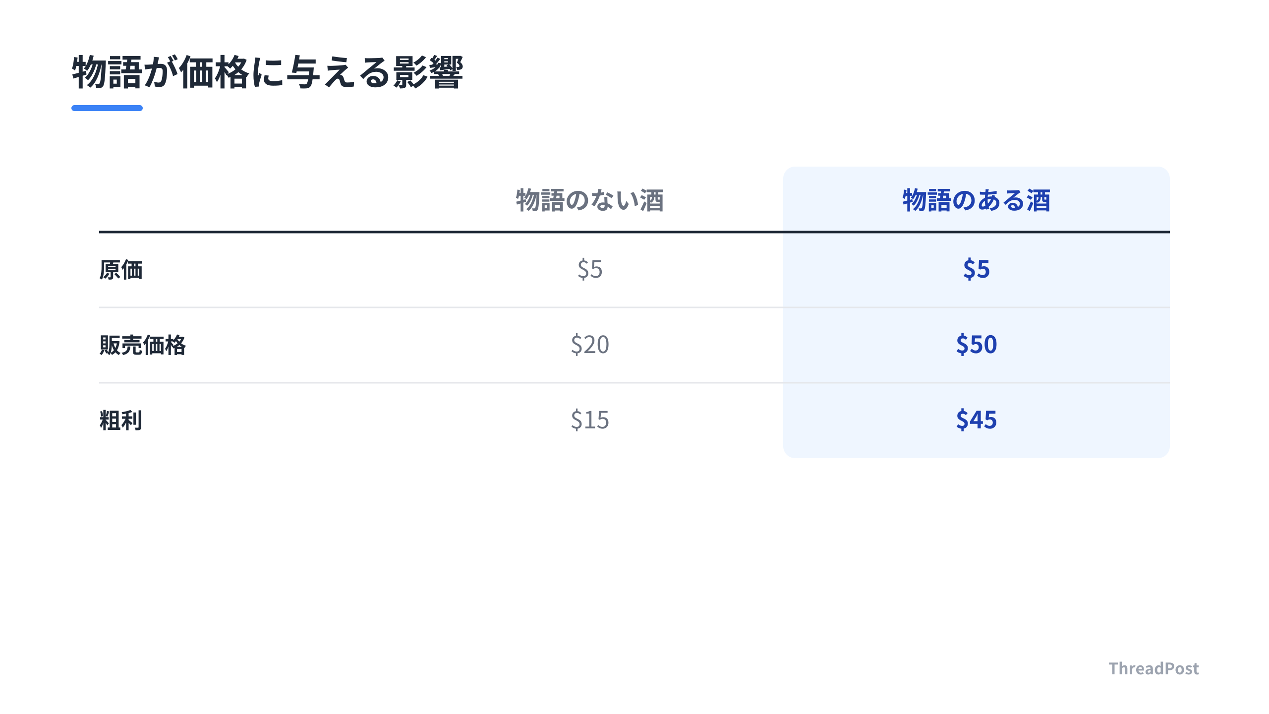 物語の有無がもたらす価格と利益率の差を比較。