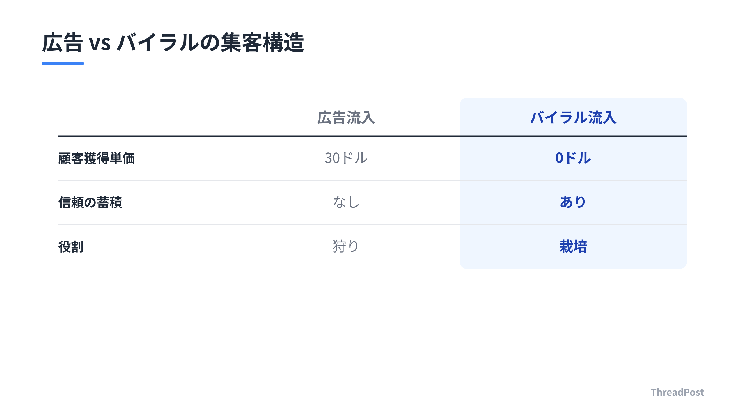 広告による集客と、バイラルによる集客の構造的な違い。