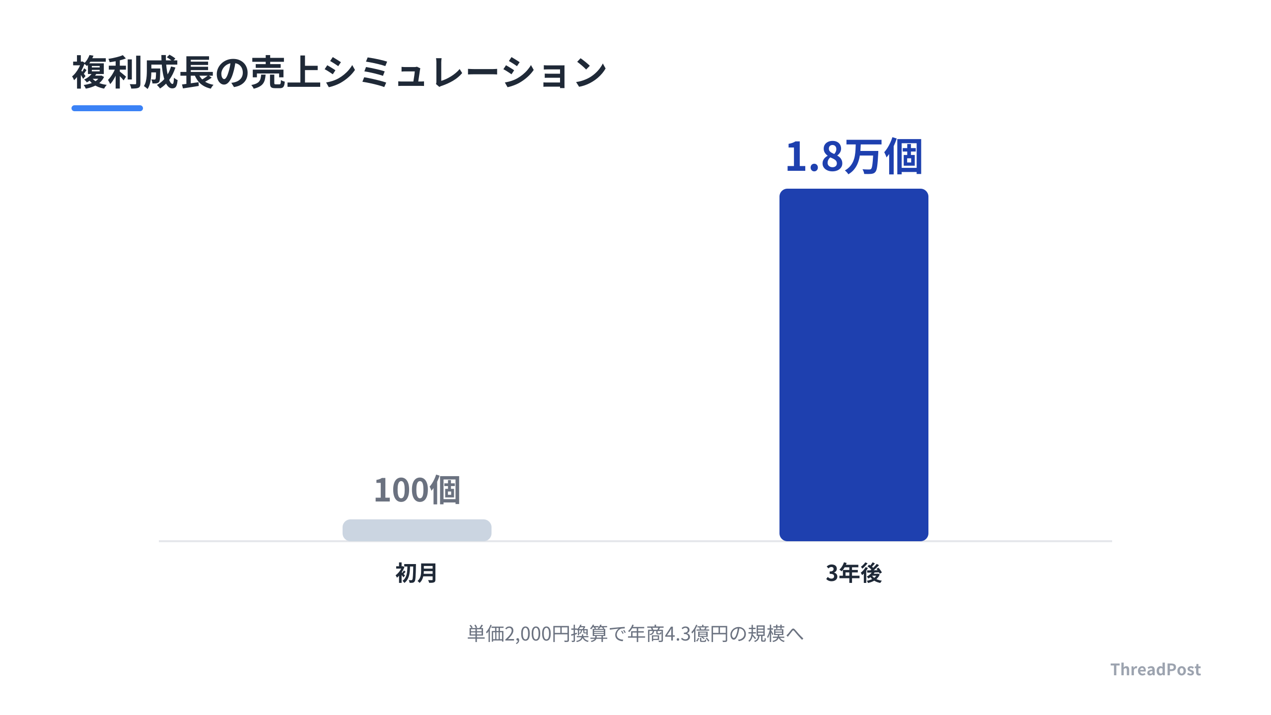 月次20%成長を維持した場合の複利的な売上拡大シミュレーション。