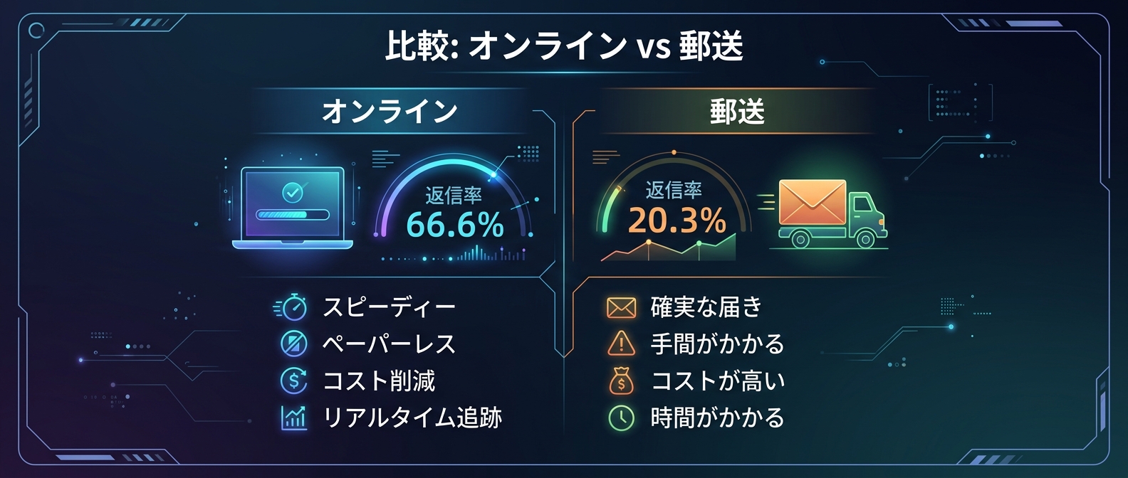 オンライン応募と物理的アプローチの圧倒的なROIの差