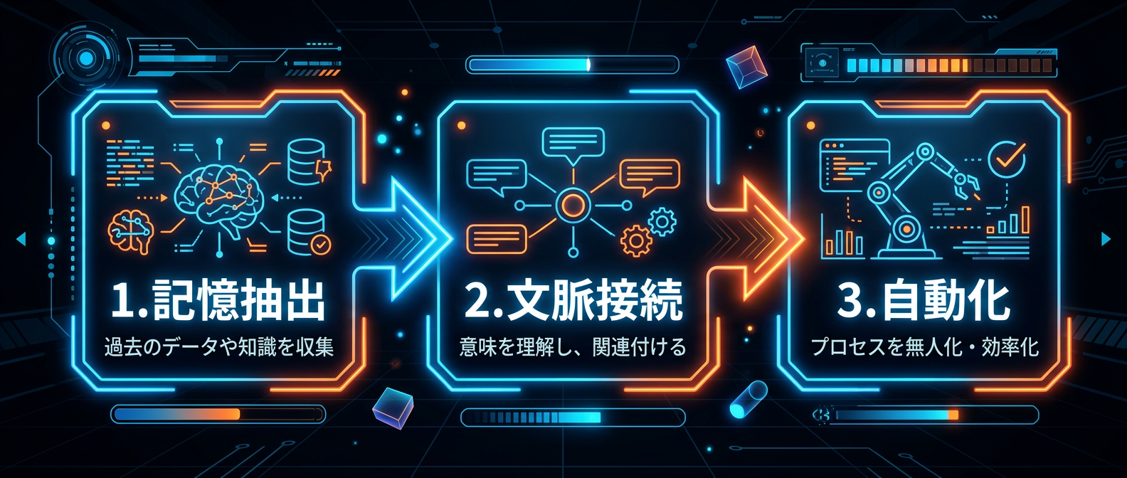 SNS運用における文脈トライブ戦略の自動化ステップ