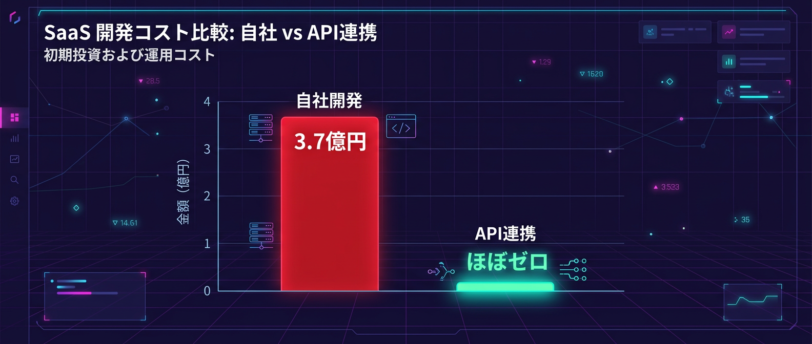 自社開発とAPI連携の圧倒的なコスト差