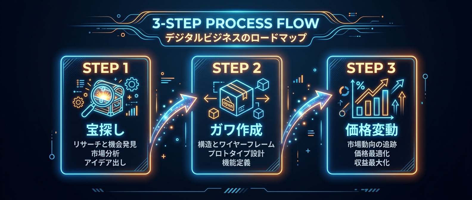 明日から実行できる「寄生型ガワ錬金術」のコアステップ