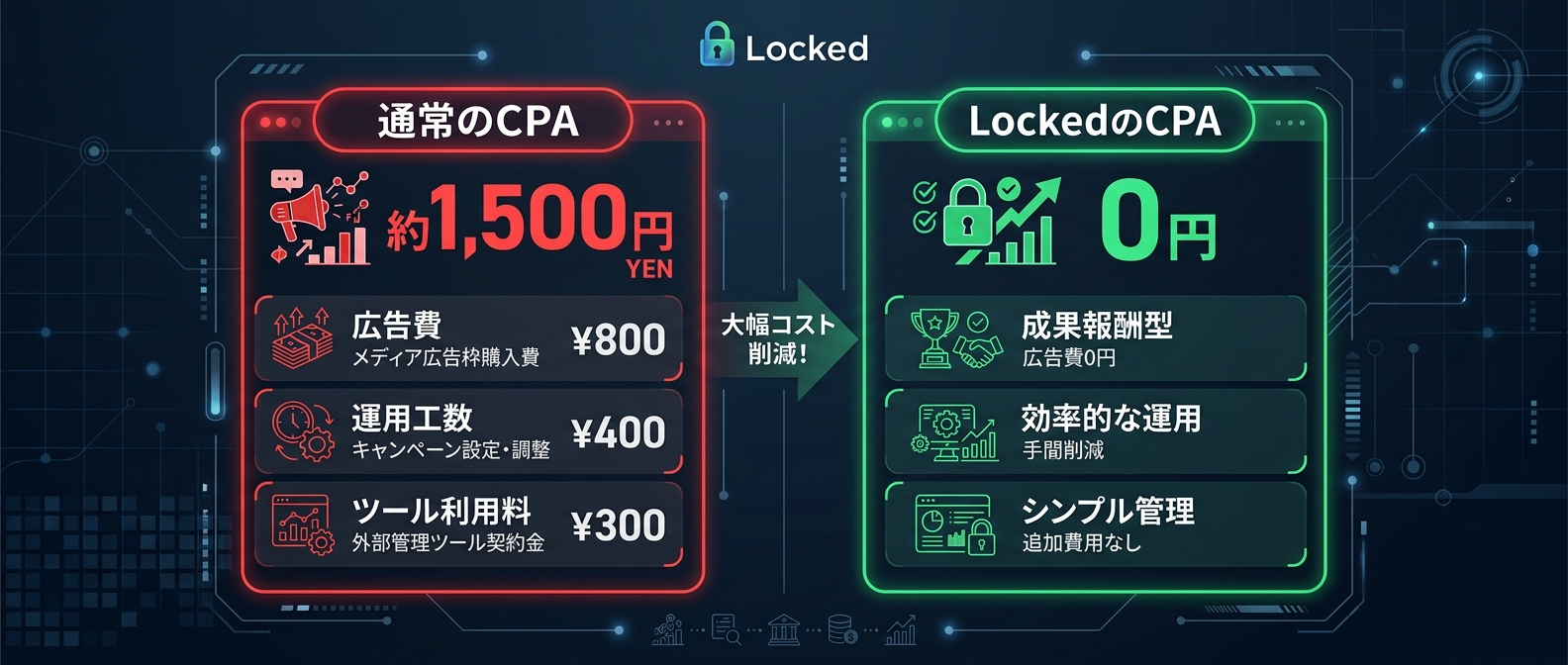 通常のマーケティングとバイラル戦略の圧倒的なCPA格差