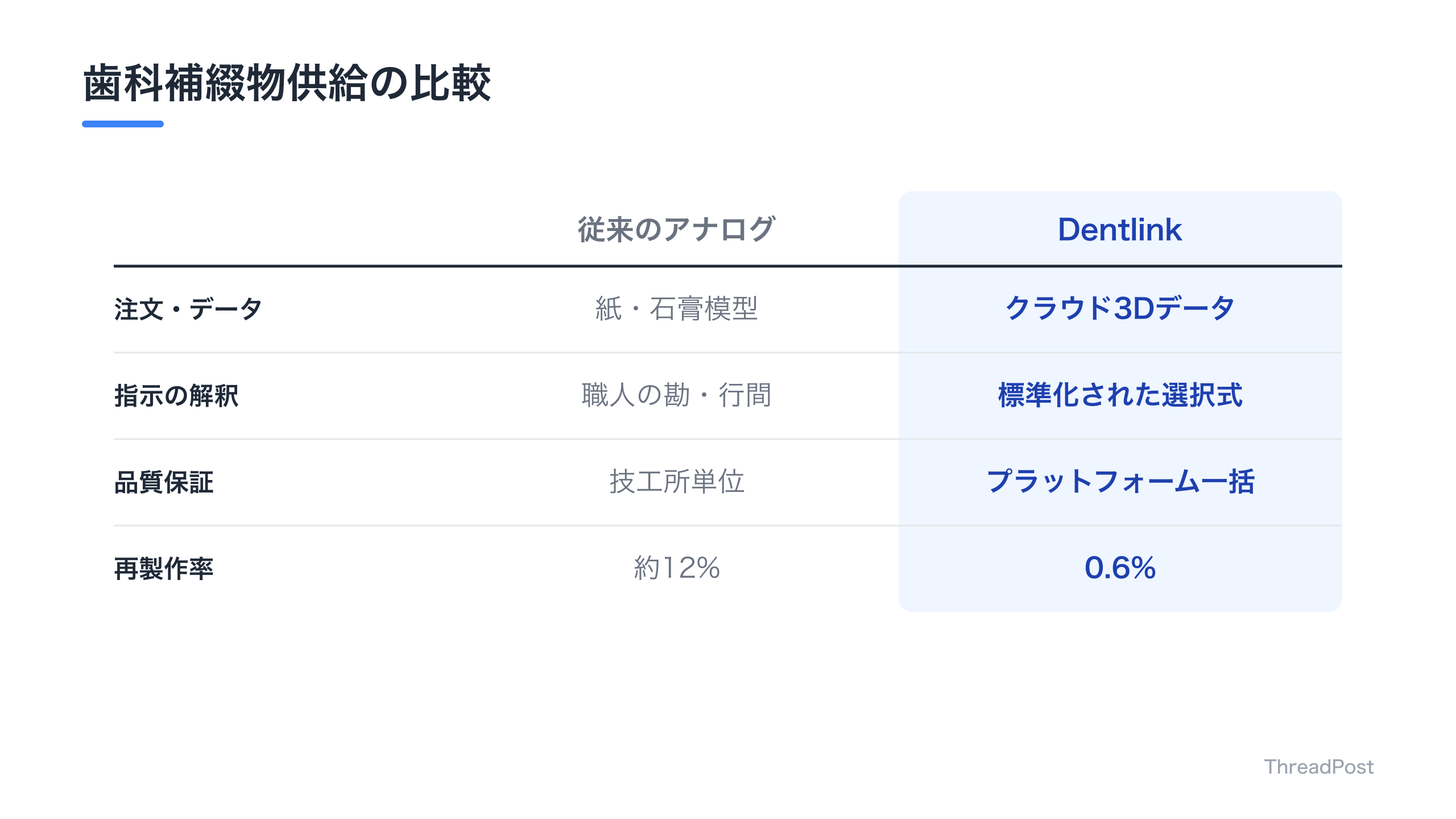 アナログな従来手法と、Dentlinkが構築したデジタルプラットフォームの比較