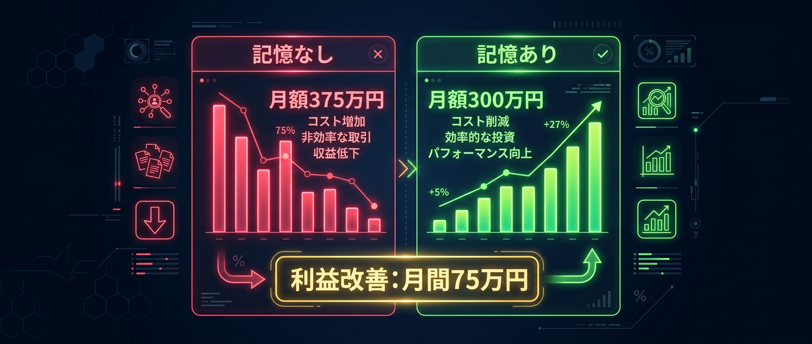 記憶の有無がもたらす、残酷なAPIコストと利益の差