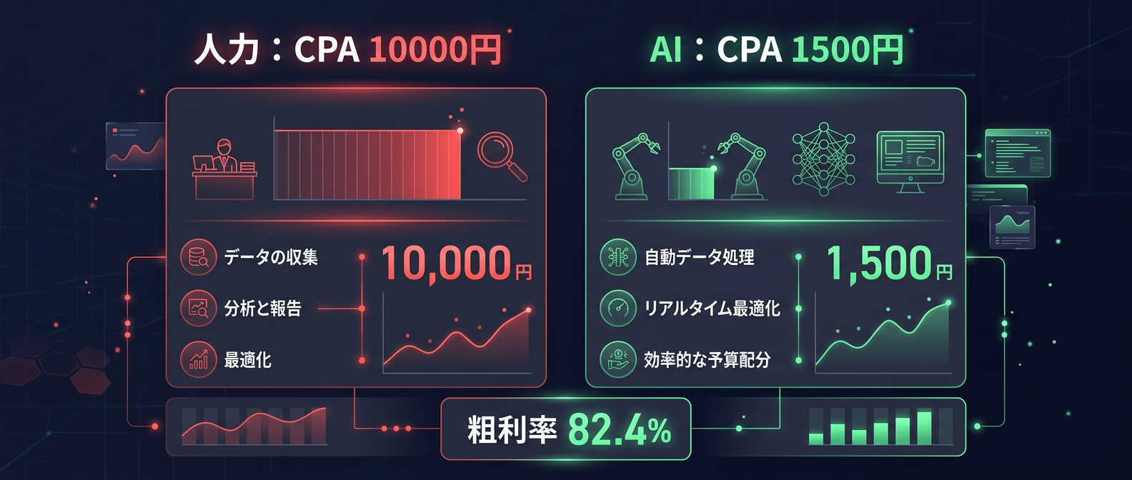 人力代理店と「土着化AI」の圧倒的なCPA・利益率の差
