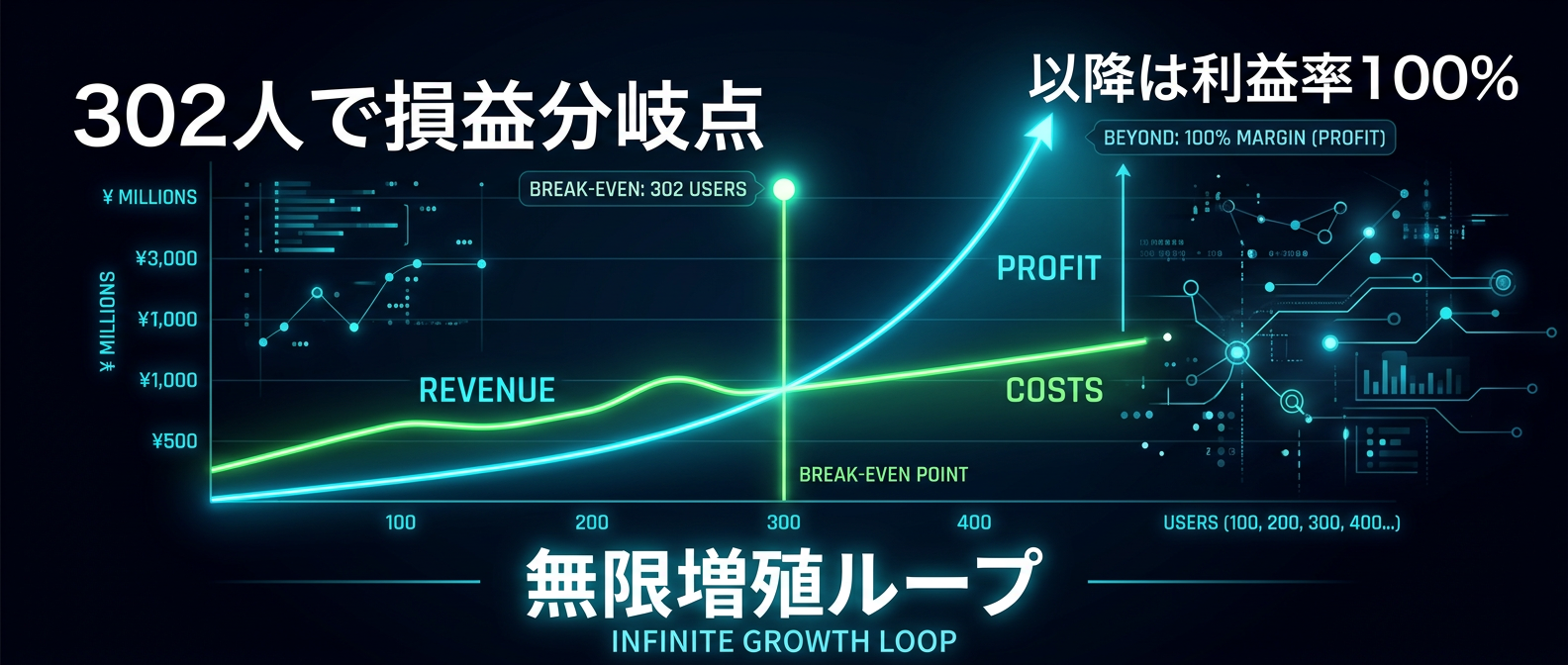 損益分岐点「302」の魔法と利益率