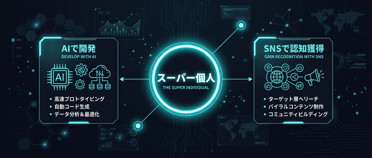 AIとSNSを掛け合わせる「スーパー個人」の構造
