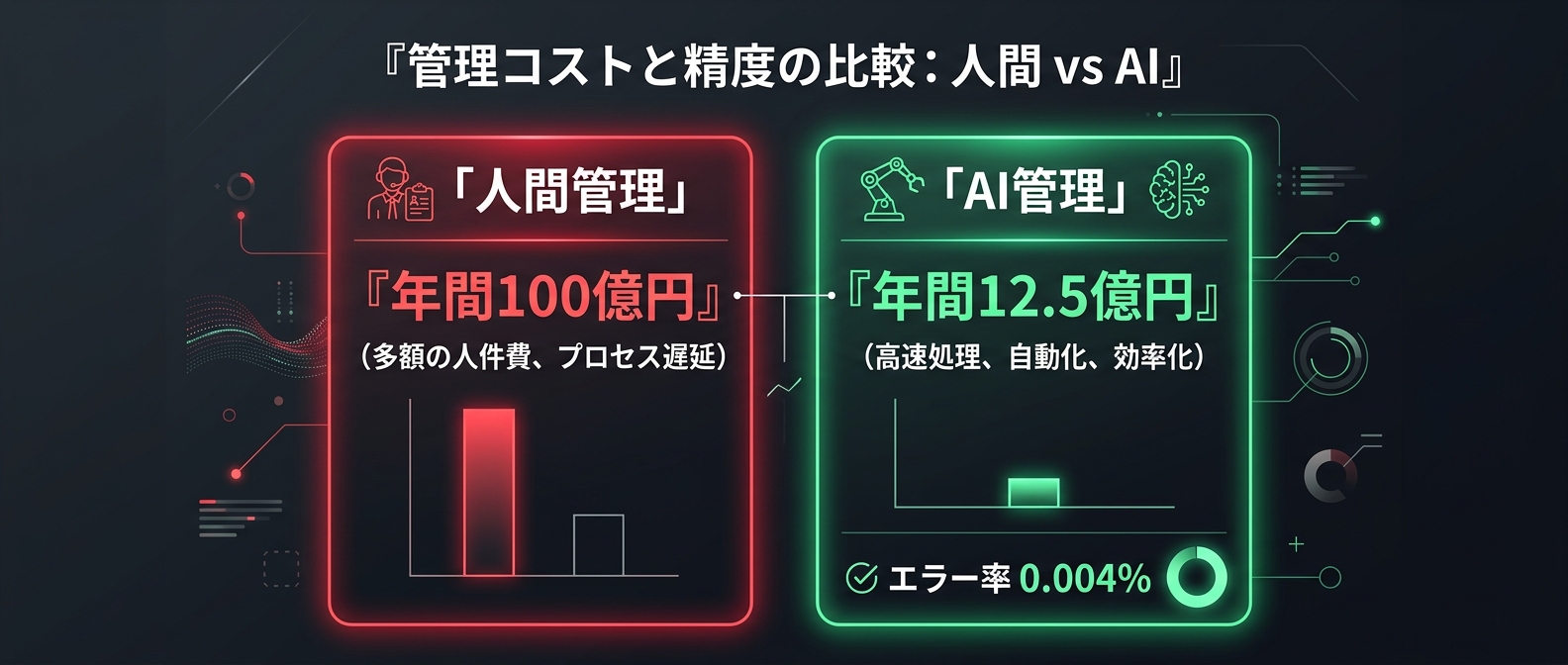 人間とAIの残酷なコスト比較
