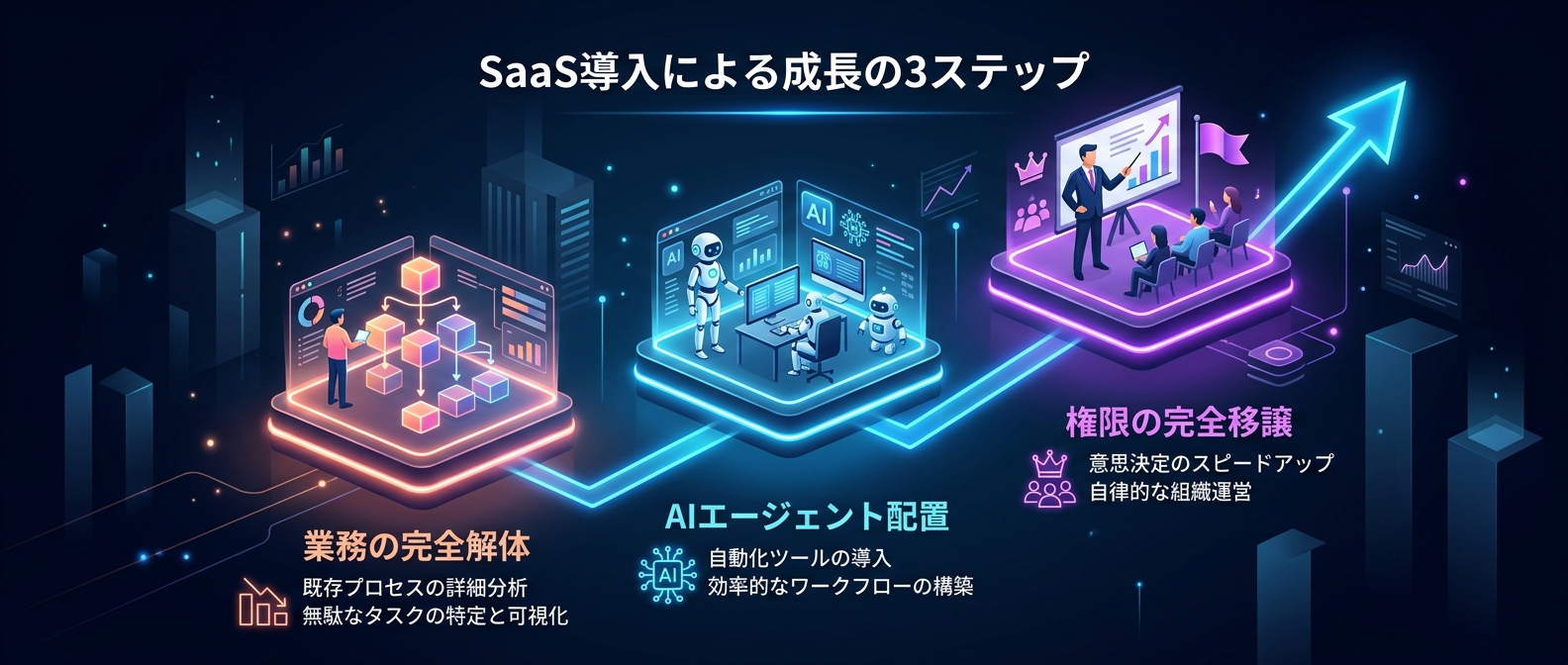 ビジネスを完全自動化するコアステップ