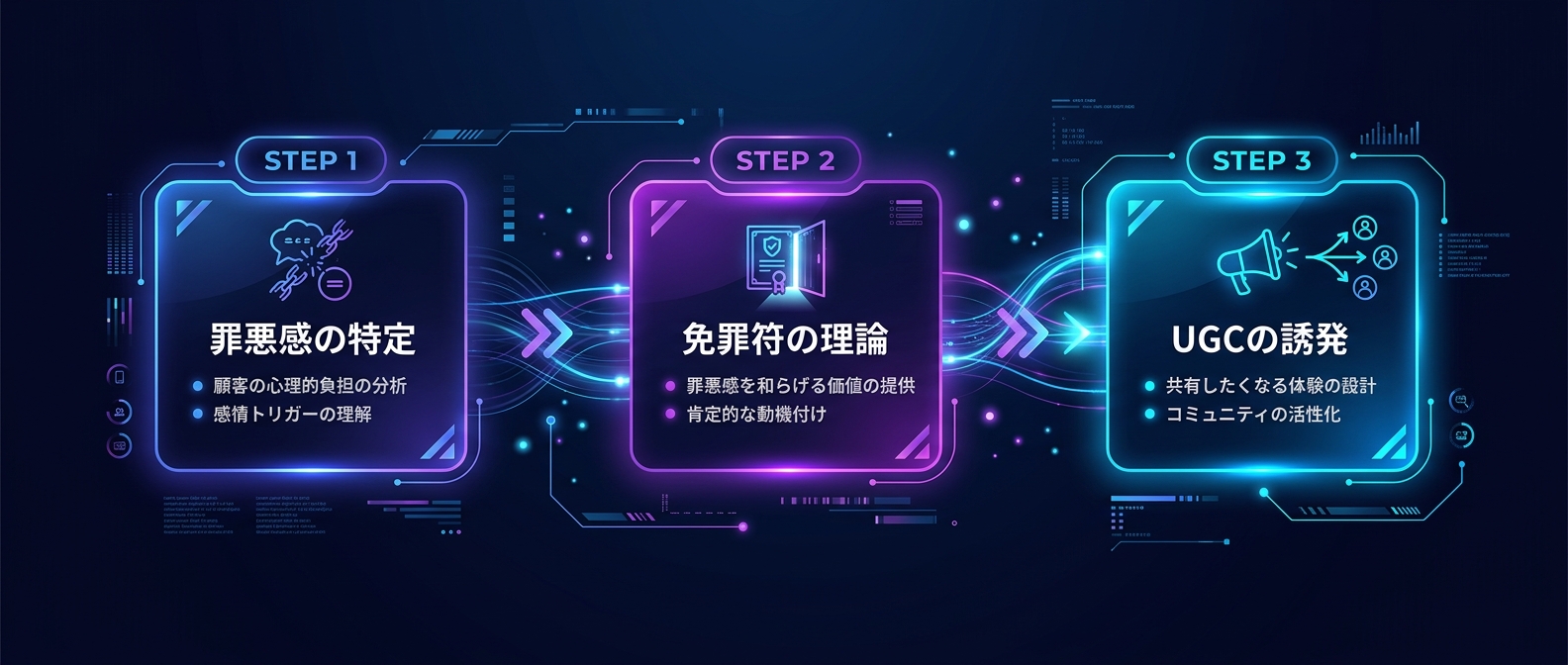 熱狂を生み出す「ペイン免罪符」構築のステップ