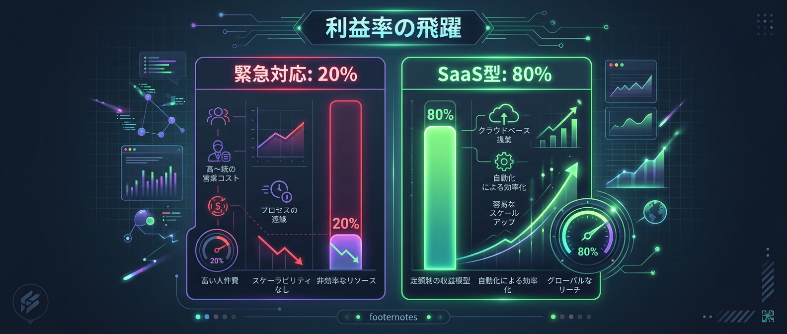 労働集約型からSaaS型への利益率の飛躍