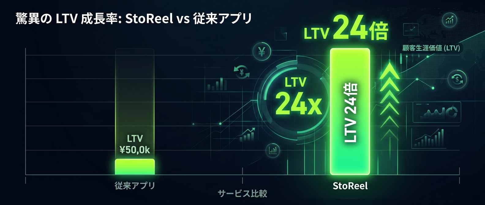インタラクティブ要素が生み出す圧倒的なLTVの差