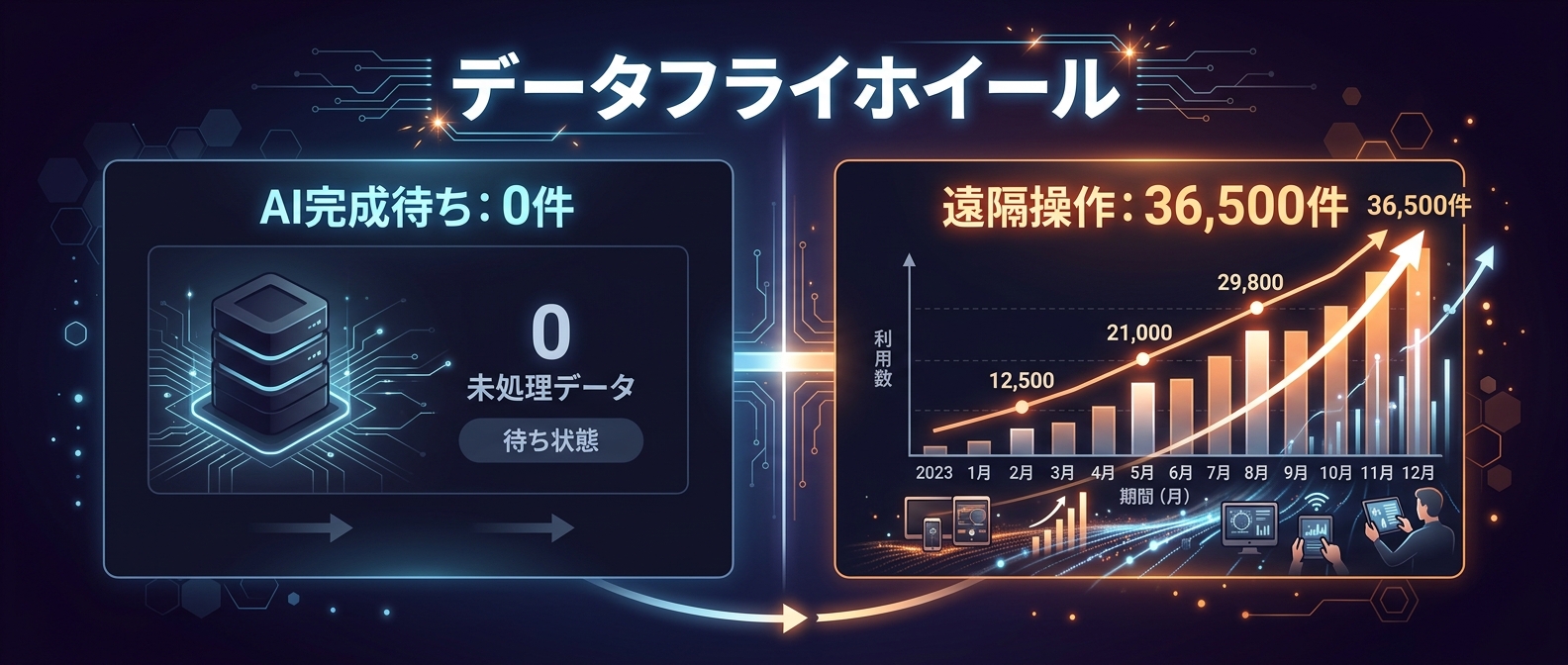 泥臭い手動操作が生み出す「データフライホイール」の絶望的な差