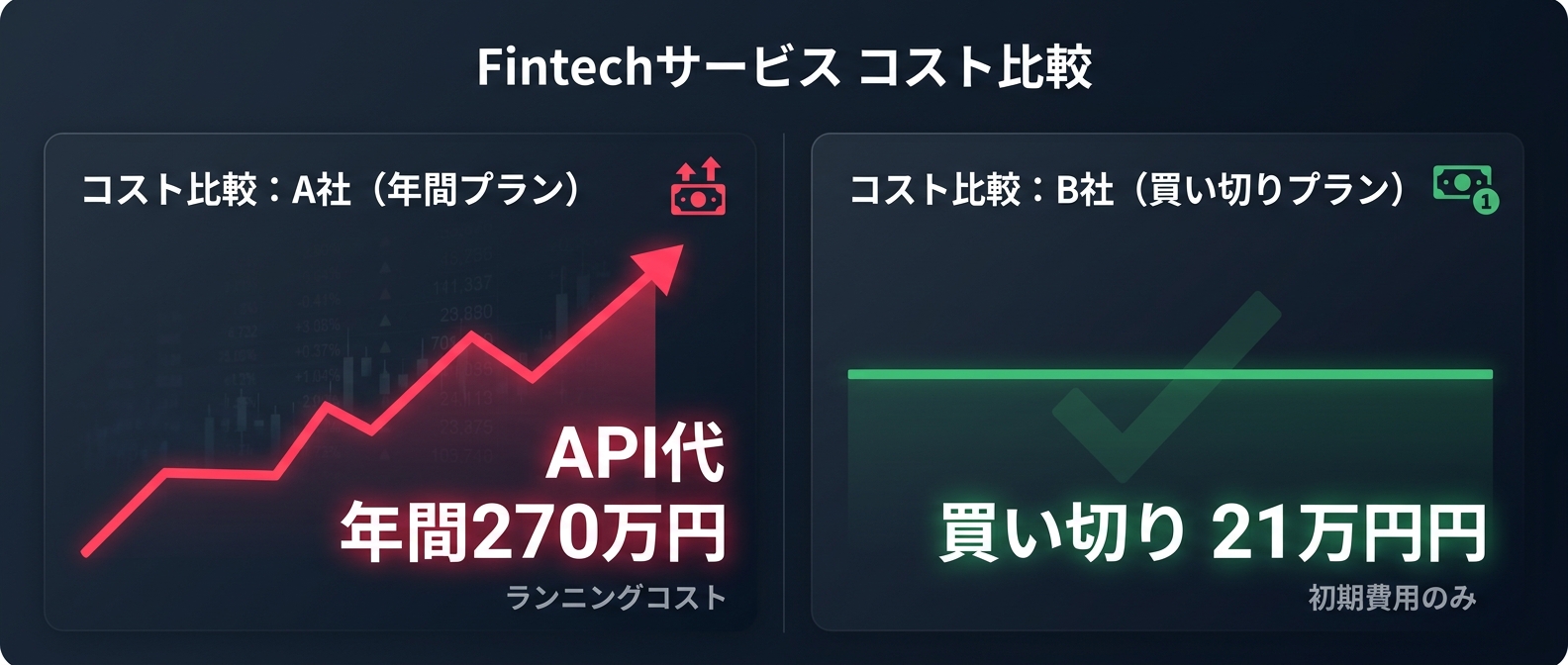 年間270万円のランニングコストを破壊する圧倒的なROI