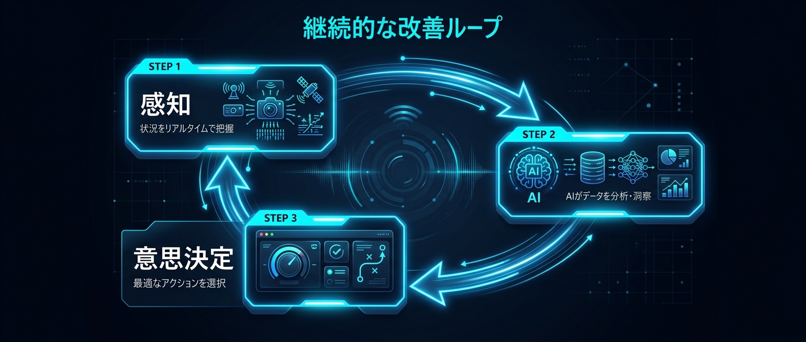 単なる計測ではなく、次にとるべき行動を提示する「AI伴走ループ」