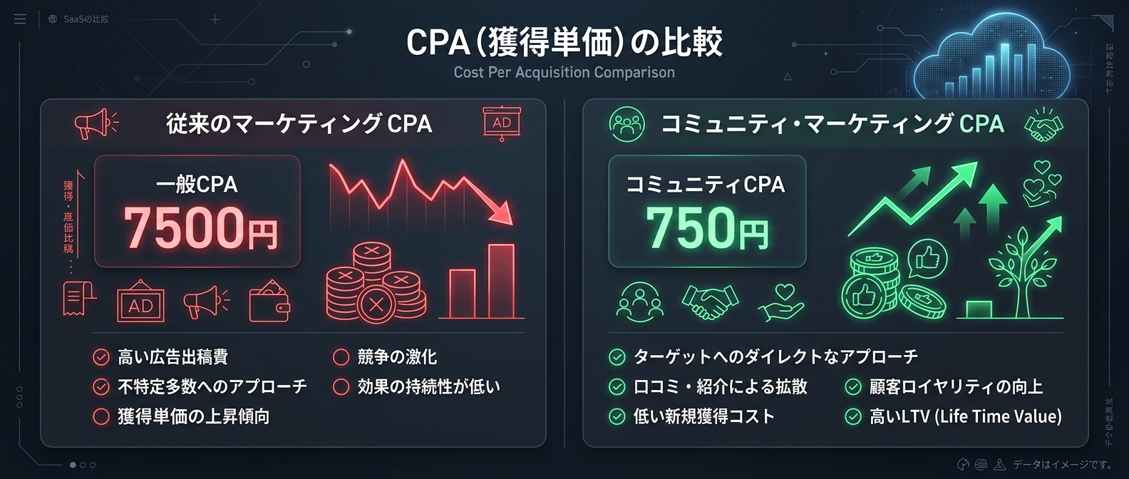 コミュニティ主導によるCPA（顧客獲得単価）の圧倒的優位性