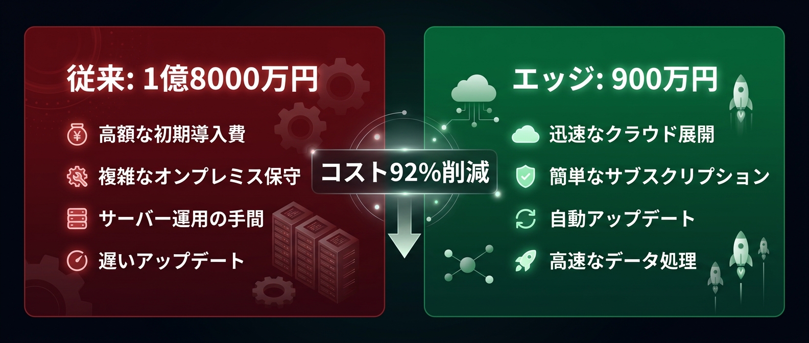 従来型とエッジ自律層の圧倒的なコスト差