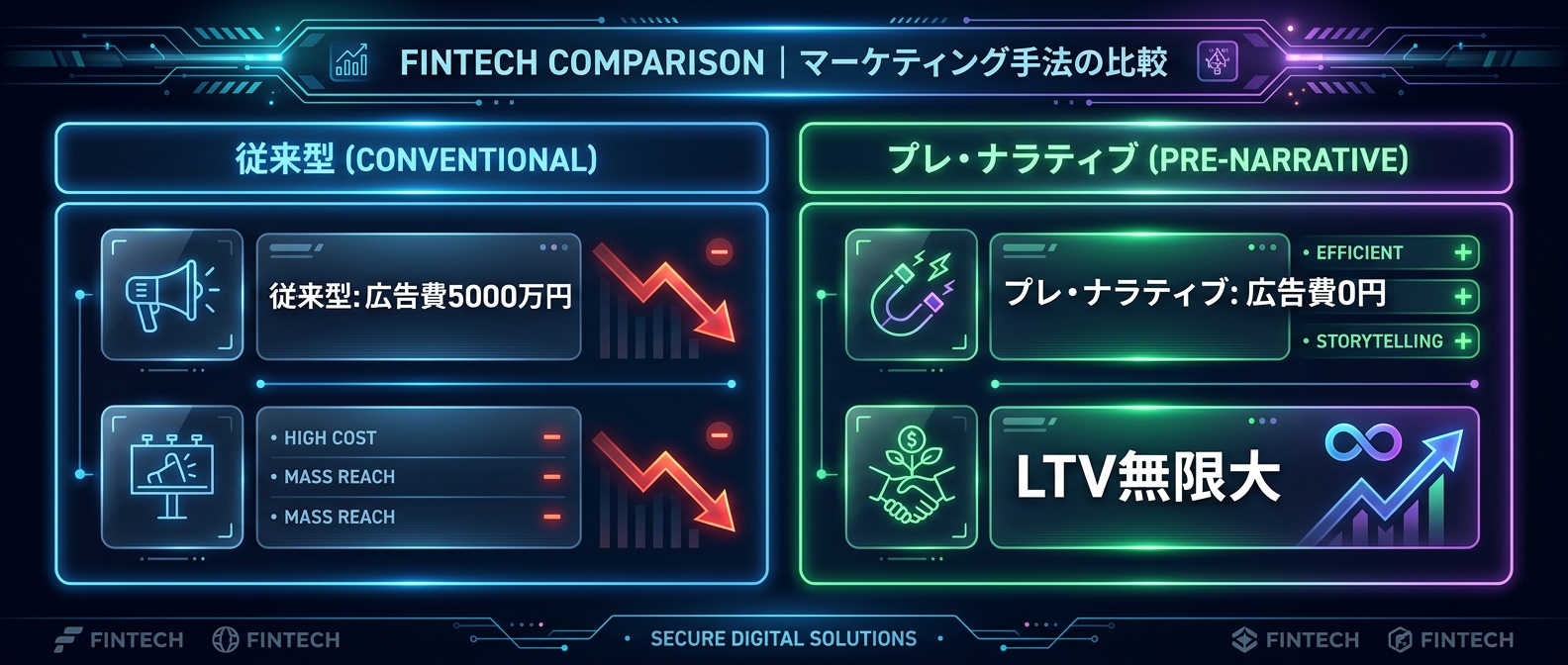 従来型マーケティングとプレ・ナラティブ戦略のROI比較
