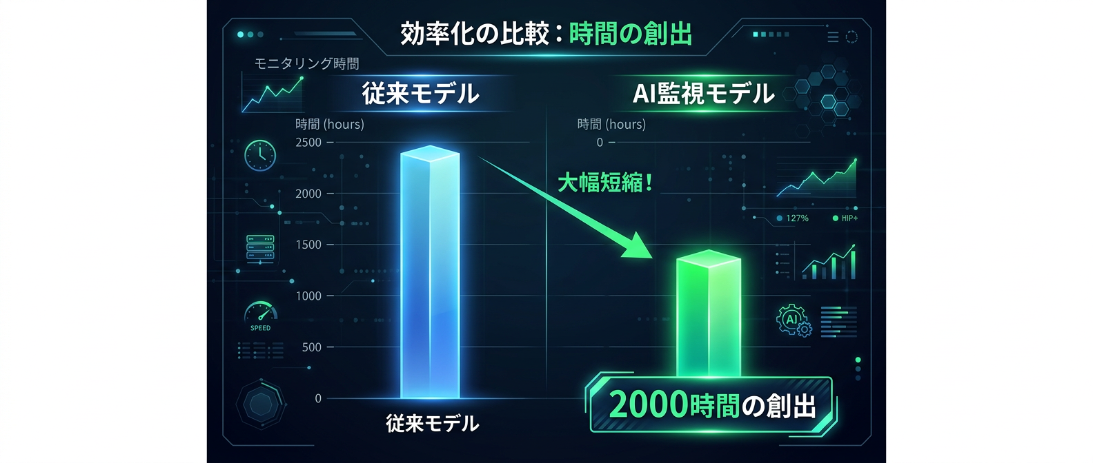 AI監視モデルが生み出す圧倒的な時間の創出