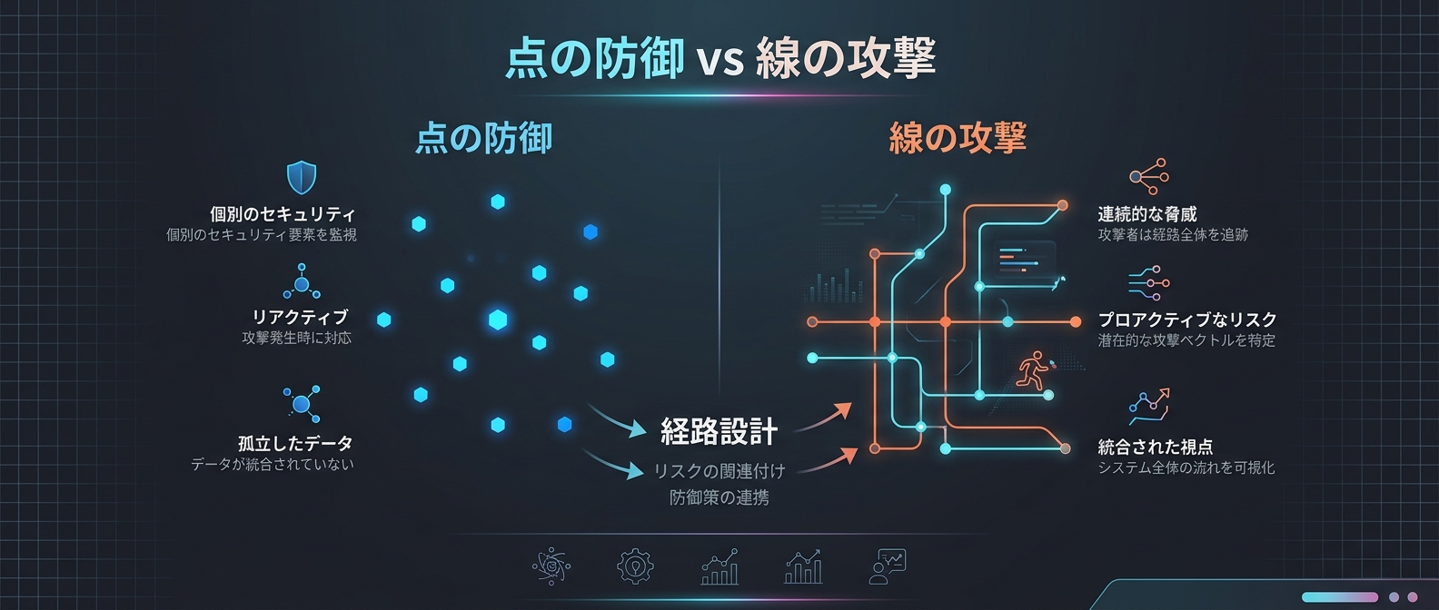 「点の防御」と「線の攻撃（経路）」の違い