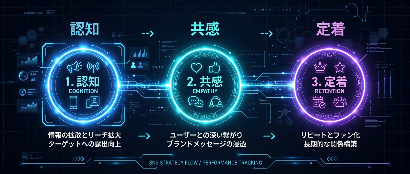 SNS運用におけるエンゲージメント連鎖の設計